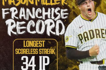 Mason Miller est désormais le détenteur du record des Padres pour le plus grand nombre de manches consécutives sans but avec 34 !