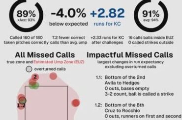 Dan Iassogna Ump Scorecard du match Royals vs Guardians d'hier