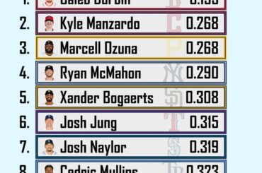 (Statistiques TJ) Les pires dirigeants OPS de la MLB