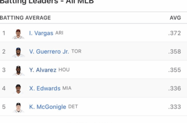 La superstar connue Ildemaro Vargas est désormais un frappeur qualifié après sa journée de 2 en 5 contre les Brewers, prolongeant ainsi son steak de frappeur de la saison à 22 matchs. Il mène la ligue avec une moyenne au bâton avec 0,372. Il est également le leader de la NL en SLG et OPS, 3e dans les deux cas à l'échelle de la ligue.