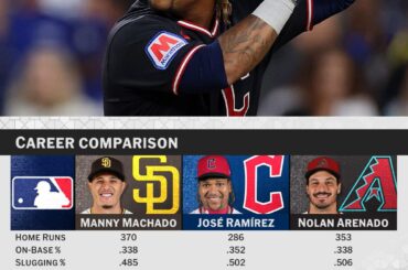 Comparaison de carrière entre Manny Machado, José Ramírez et Nolan Arenado