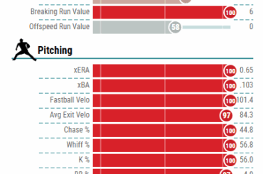 Percentiles de Mason Miller après avoir mis fin à une séquence sans but