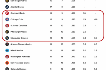 Actuellement, les 4e, 5e, 6e, 7e et 8e meilleurs records de la NL ne sont que les équipes centrales de la NL dans l'ordre.