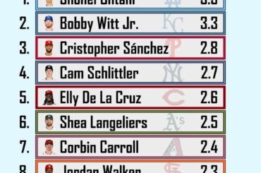 (Statistiques TJ) Dirigeants de guerre de la MLB