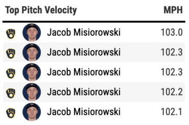 Les 5 lancers les plus durs de Jacob Misiorowski dès la première manche