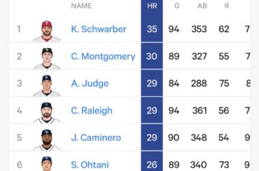 Depuis le 22 juillet 2025, Colson Montgomery possède le 2e plus grand nombre de circuits au baseball.