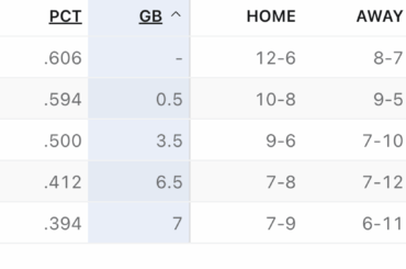 La NL West a désormais perdu un total de 19 matchs consécutifs.
