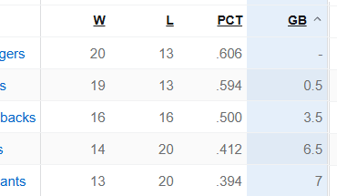 La NL West a perdu collectivement ses 19 derniers matchs