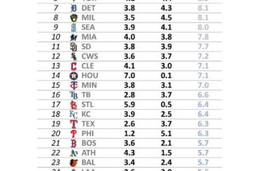 (TJStats) Batting / Pitcher WAR par chaque équipe