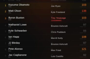 Les meilleurs candidats RH du jour (3 mai) — Modèle Statcast | Coors Field sur l'ardoise