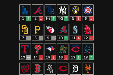 (LIVRAISON GRATUITE) MLB Power Rankings : qu'y a-t-il dans l'avenir de votre équipe au premier semestre ? Nous avons quelques prédictions