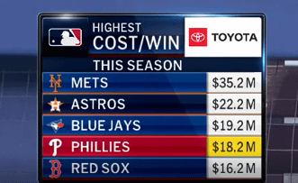 Coût/victoire le plus élevé cette saison dans la MLB. Montré par la diffusion des Marlins lors de leur match contre les Phillies.