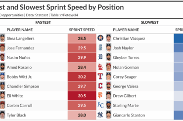 (OC) Les vitesses de sprint les plus rapides et les plus lentes par position