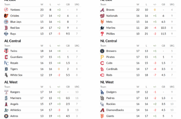 (OC) Classement MLB si le résultat de chaque match exécuté était inversé | 1er mai