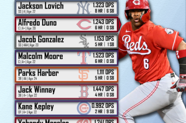 (TJStats) Les espoirs les plus chauds de la MLB – Semaine du 25 mai 2026