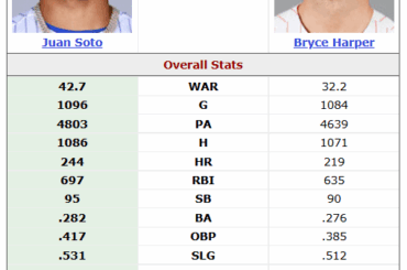 Juan Soto et Bryce Harper comparés entre 19 et 26 ans (8 premières saisons de MLB)