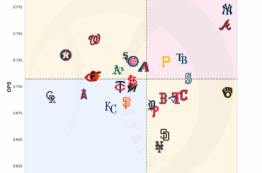 Équipe MLB OPS contre ERA