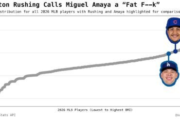 (OC) Dalton Rushing qualifie Miguel Amaya de "Fat F--k" : le pot, la bouilloire et l'IMC