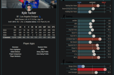 Kyle Tucker et Cody Bellinger étaient les agents libres de champ extérieur de Marquee pendant l'intersaison - comment se portent-ils après un mois de saison ?