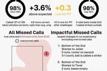 (UmpireScorecard) Arbitre : Adam Hamari Finale : Pirates 1, Rockies 2