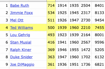 À cette date en 1960, Ted Williams est devenu le 4ème membre du club 500 HR — voici à quoi ressemblait le classement le 17/06/1960
