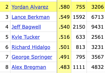 Yordan Alvarez (.580) n'est actuellement qu'à 5 points de Moisés Alou (.585) pour le pourcentage de frappes en carrière le plus élevé de l'histoire des Astros.