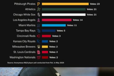Plus de 100 joueurs de la MLB ont classé les meilleures et les pires organisations : dans notre sondage anonyme