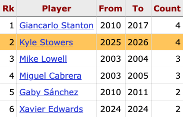 Kyle Stowers compte désormais 4 matchs en tant que Marlin avec plus de 10 buts au total, à égalité avec Giancarlo Stanton pour le plus grand nombre de buts dans l'histoire de la franchise.