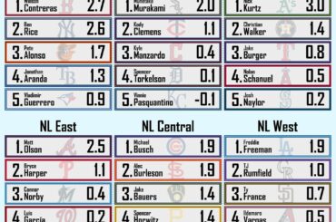(Statistiques TJ) Leaders de guerre par équipe – Première base