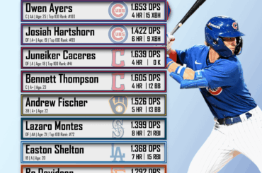 (TJStats) Les espoirs les plus chauds de la MLB – Semaine du 15 juin 2026