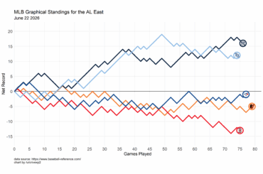 Classement graphique MLB – 22 juin 2026