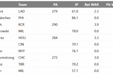 Shohei Ohtani est le premier joueur de la MLB cette saison à atteindre 6 WAR. Il y est parvenu le 6/6. (RA9-fWAR)