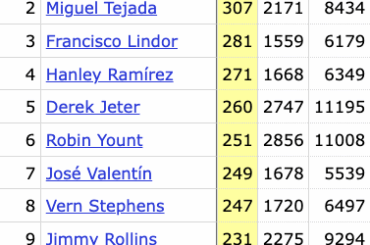 Corey Seager occupe désormais le 10e rang en termes de ressources humaines en carrière par un arrêt-court, dépassant Nomar Garciaparra. (minimum 51% des parties jouées au SS)